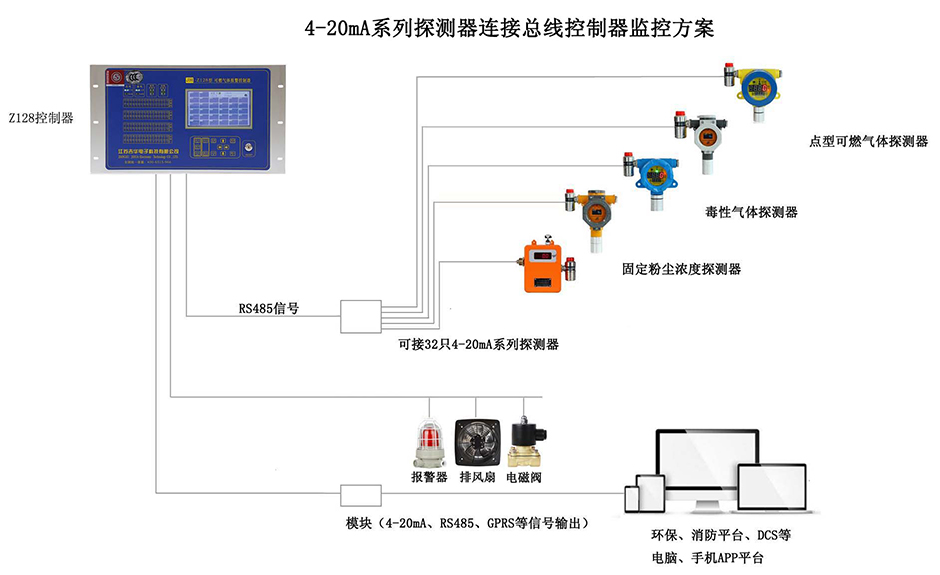 4-20mA系列探测器连接总线制控制器监控方案